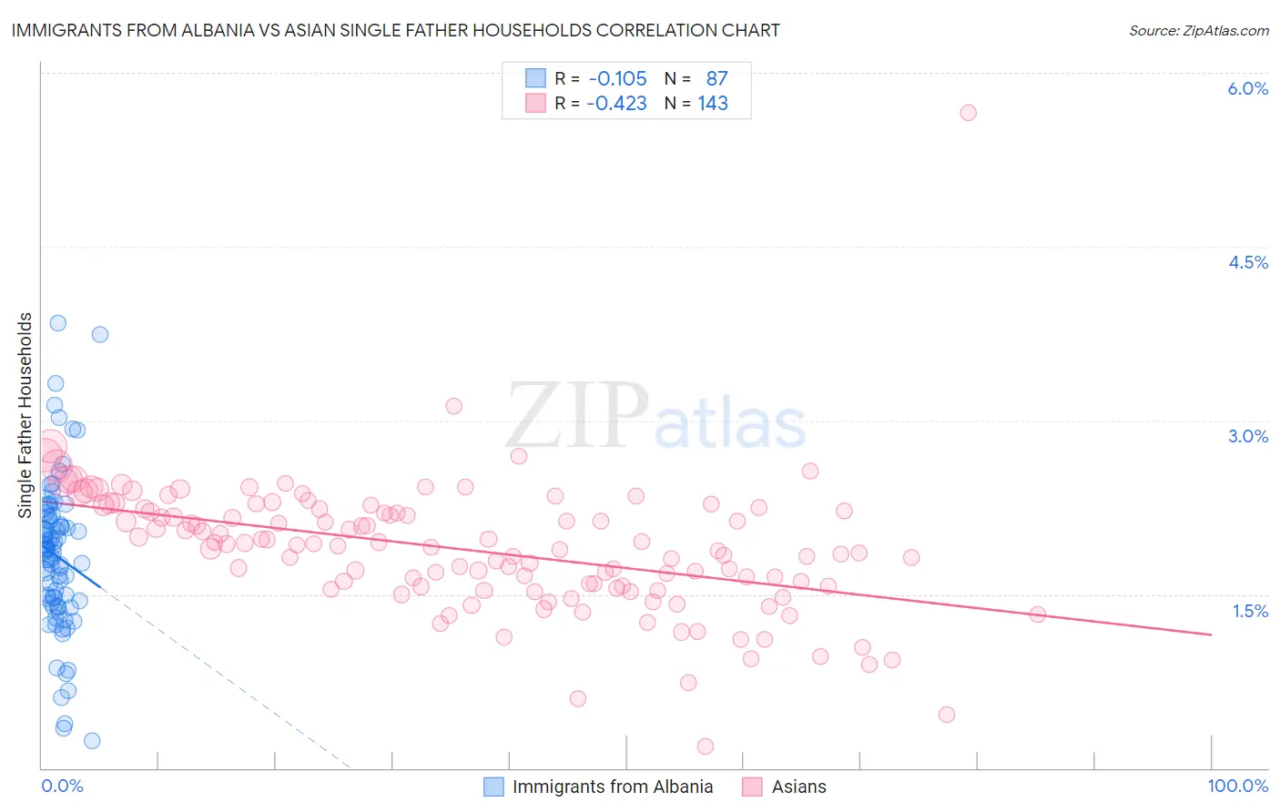 Immigrants from Albania vs Asian Single Father Households