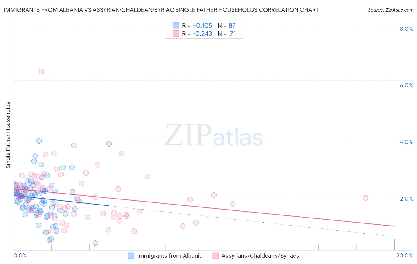 Immigrants from Albania vs Assyrian/Chaldean/Syriac Single Father Households