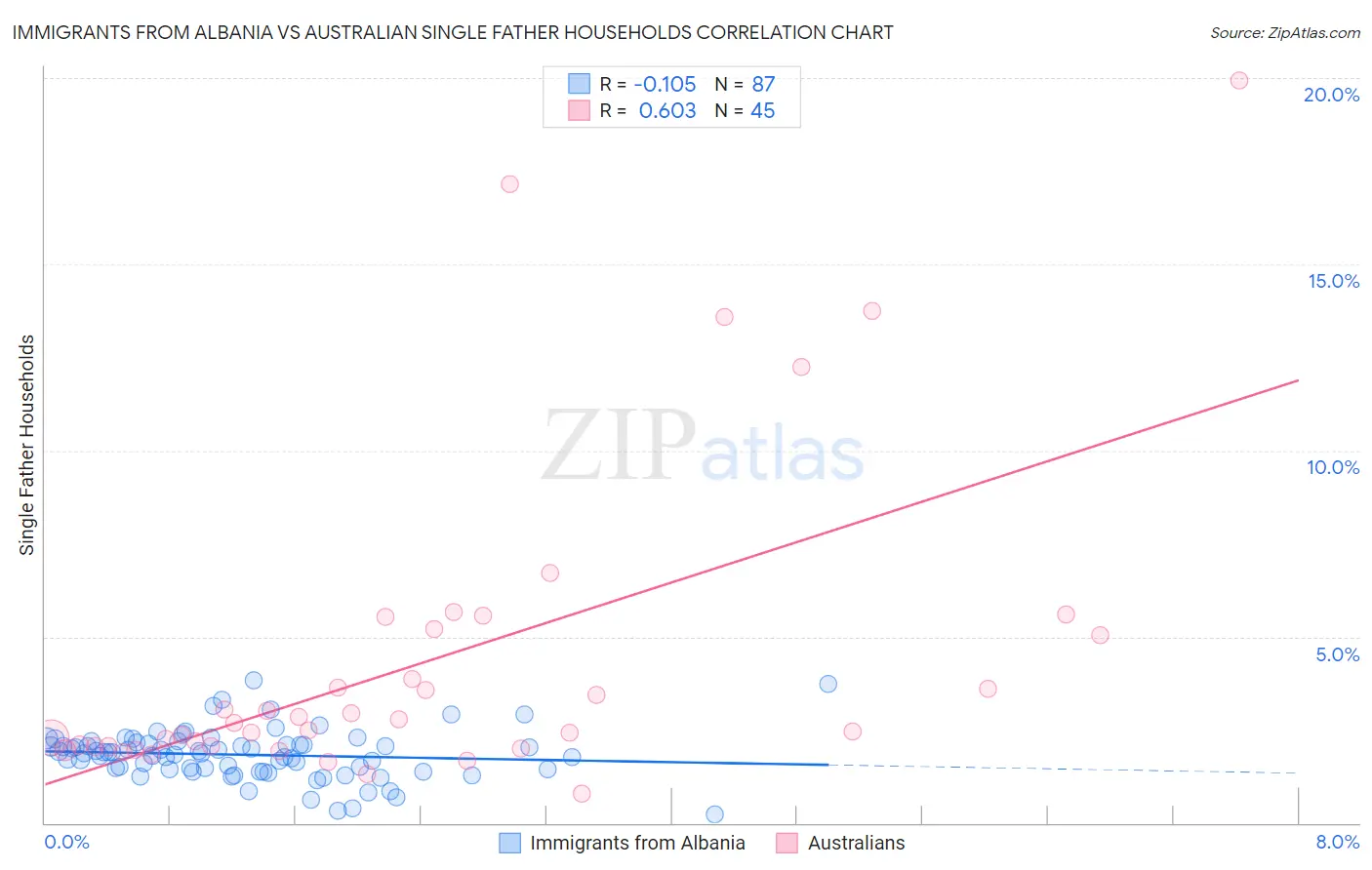 Immigrants from Albania vs Australian Single Father Households