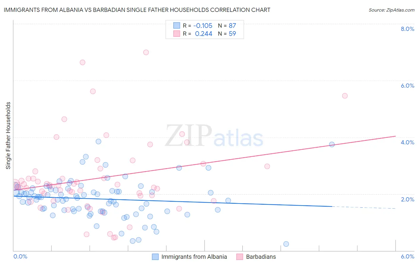 Immigrants from Albania vs Barbadian Single Father Households