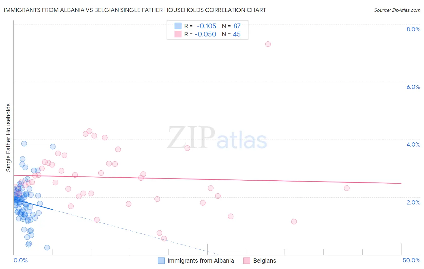 Immigrants from Albania vs Belgian Single Father Households