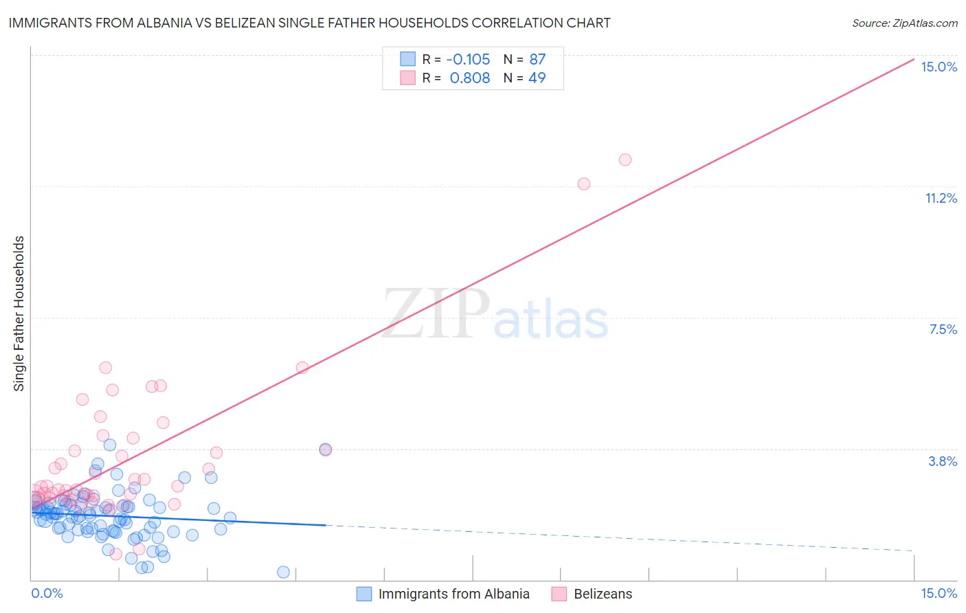 Immigrants from Albania vs Belizean Single Father Households