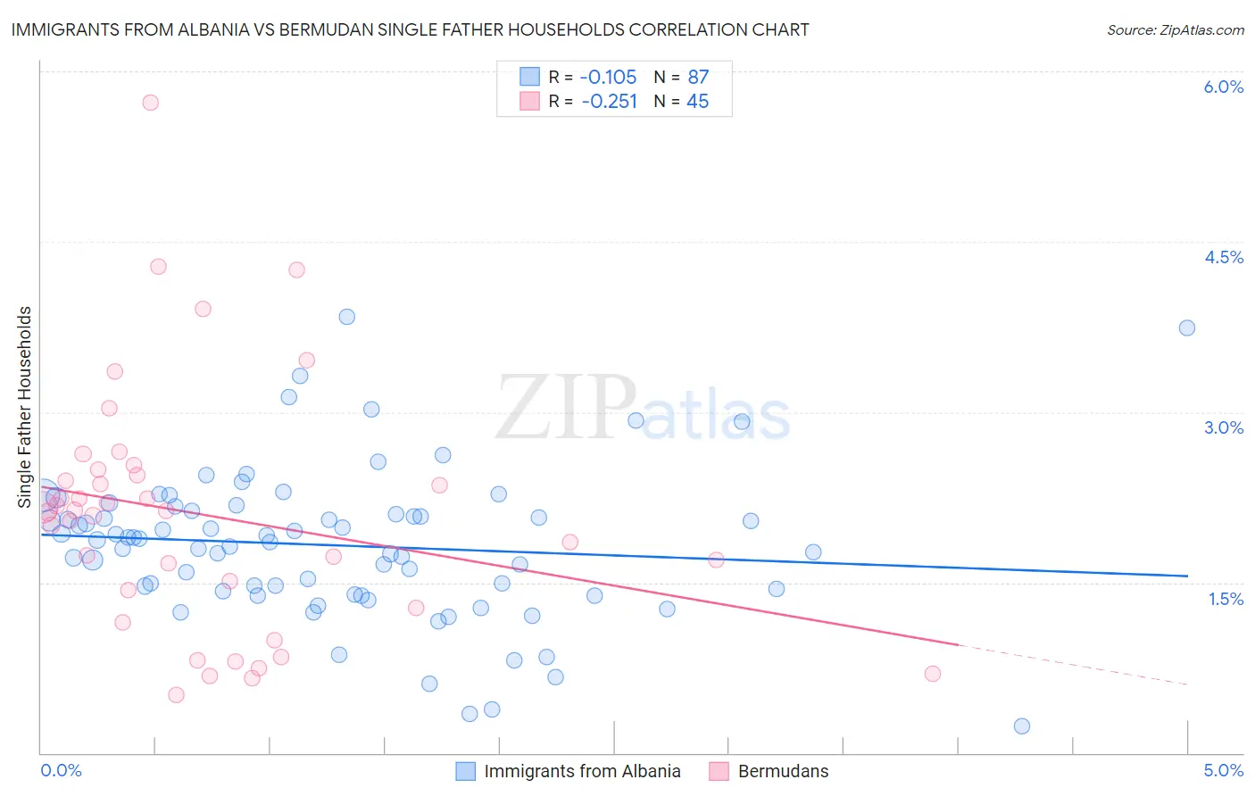 Immigrants from Albania vs Bermudan Single Father Households