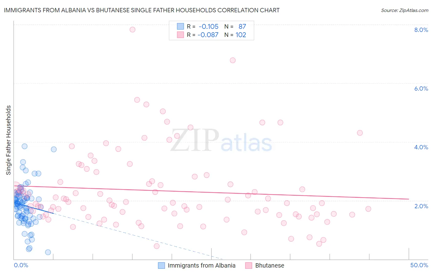 Immigrants from Albania vs Bhutanese Single Father Households