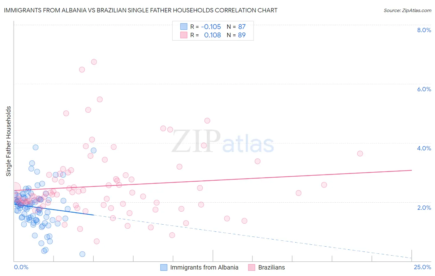 Immigrants from Albania vs Brazilian Single Father Households