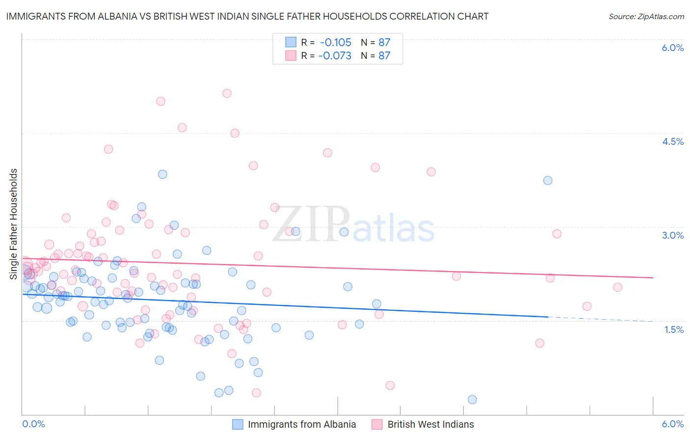 Immigrants from Albania vs British West Indian Single Father Households