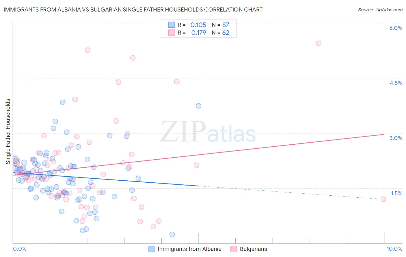 Immigrants from Albania vs Bulgarian Single Father Households