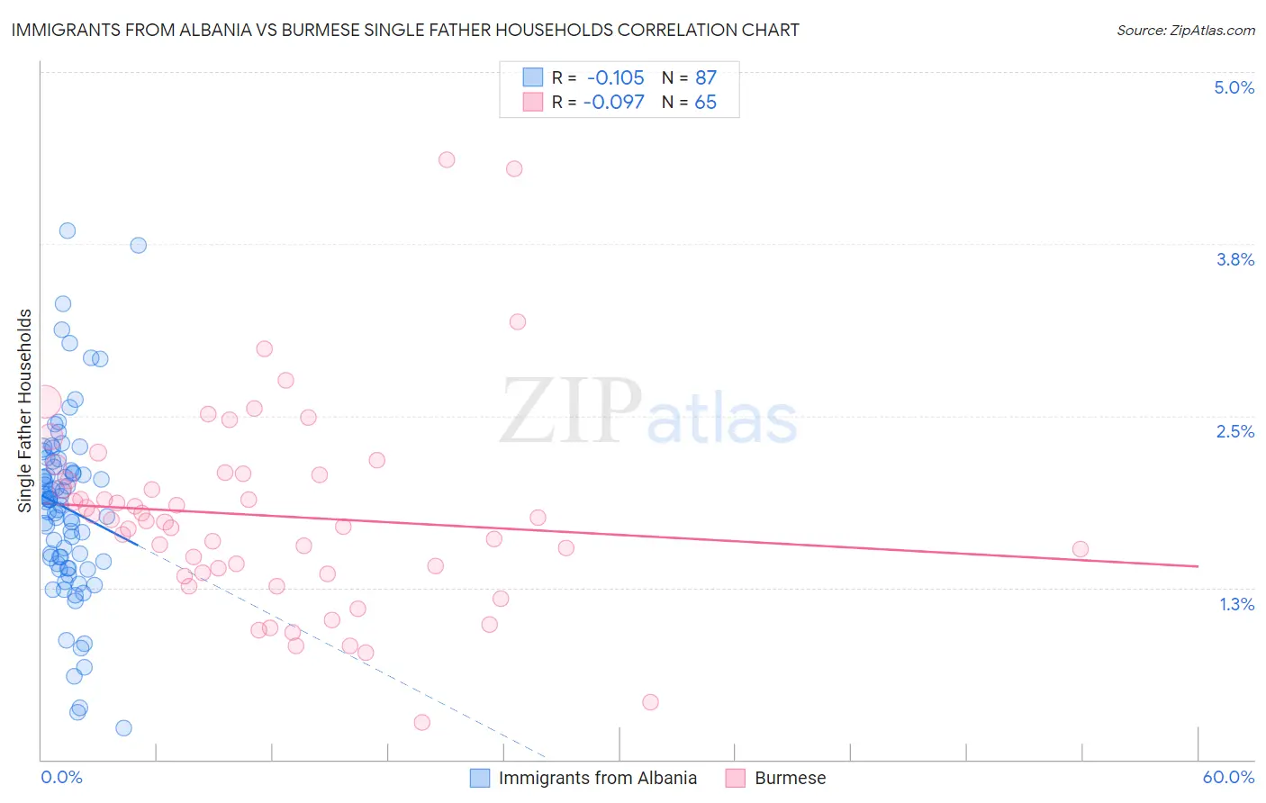 Immigrants from Albania vs Burmese Single Father Households