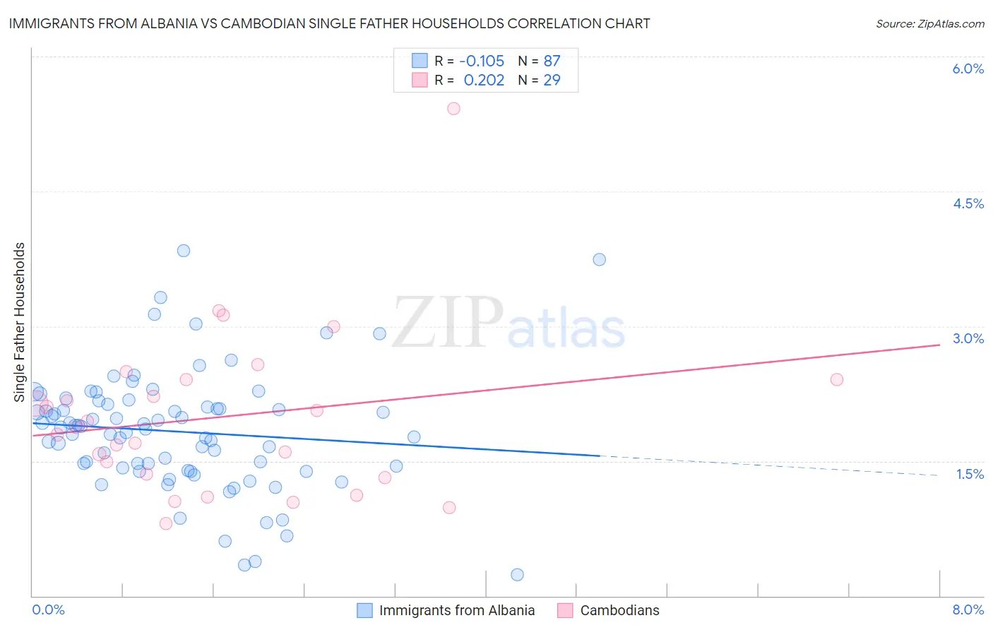 Immigrants from Albania vs Cambodian Single Father Households