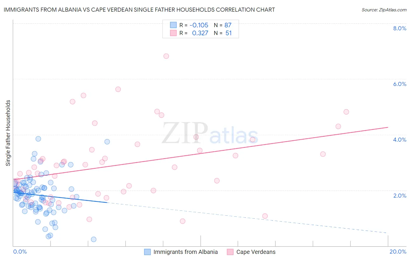 Immigrants from Albania vs Cape Verdean Single Father Households