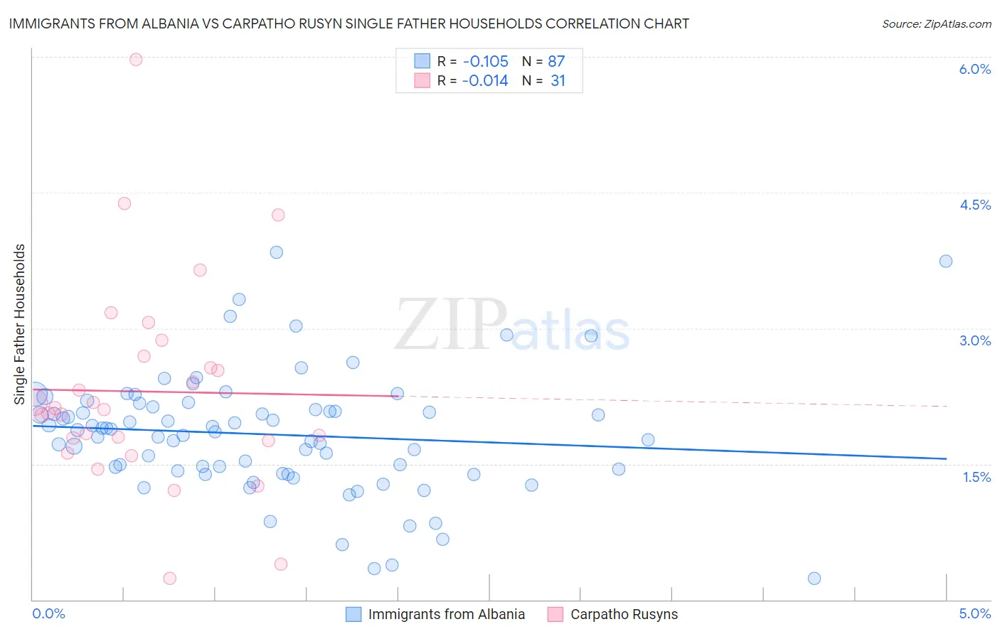 Immigrants from Albania vs Carpatho Rusyn Single Father Households