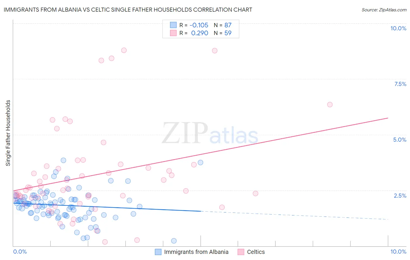 Immigrants from Albania vs Celtic Single Father Households