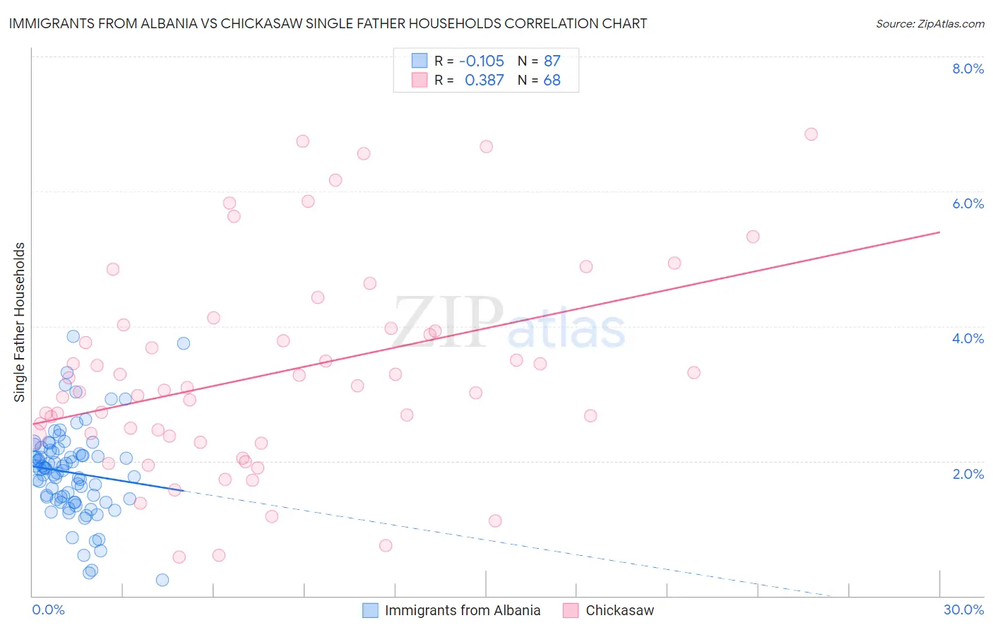 Immigrants from Albania vs Chickasaw Single Father Households