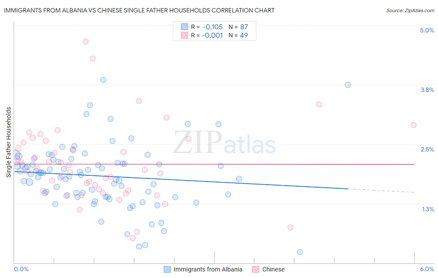 Immigrants from Albania vs Chinese Single Father Households