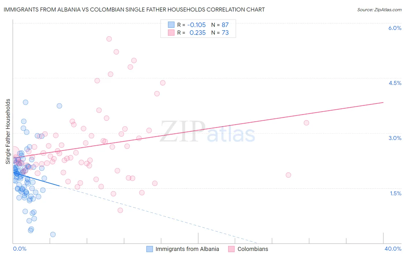 Immigrants from Albania vs Colombian Single Father Households