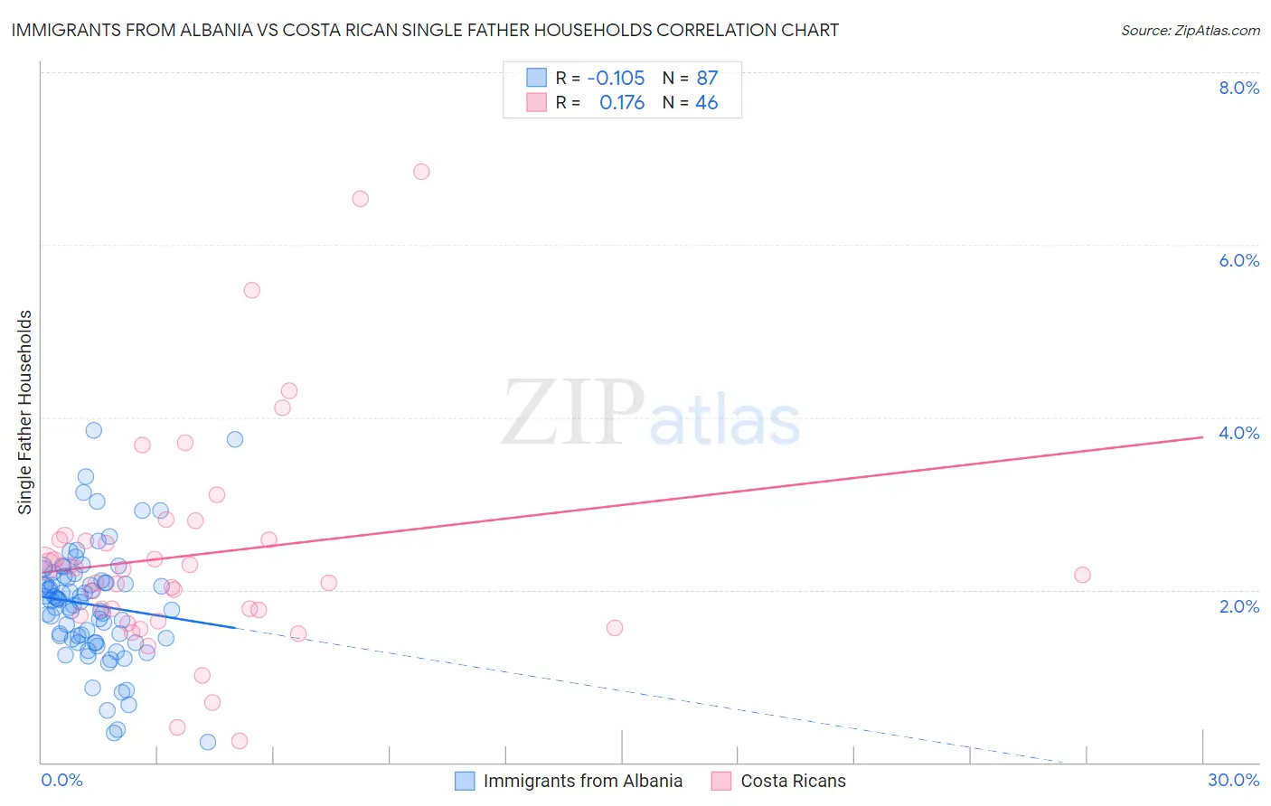 Immigrants from Albania vs Costa Rican Single Father Households