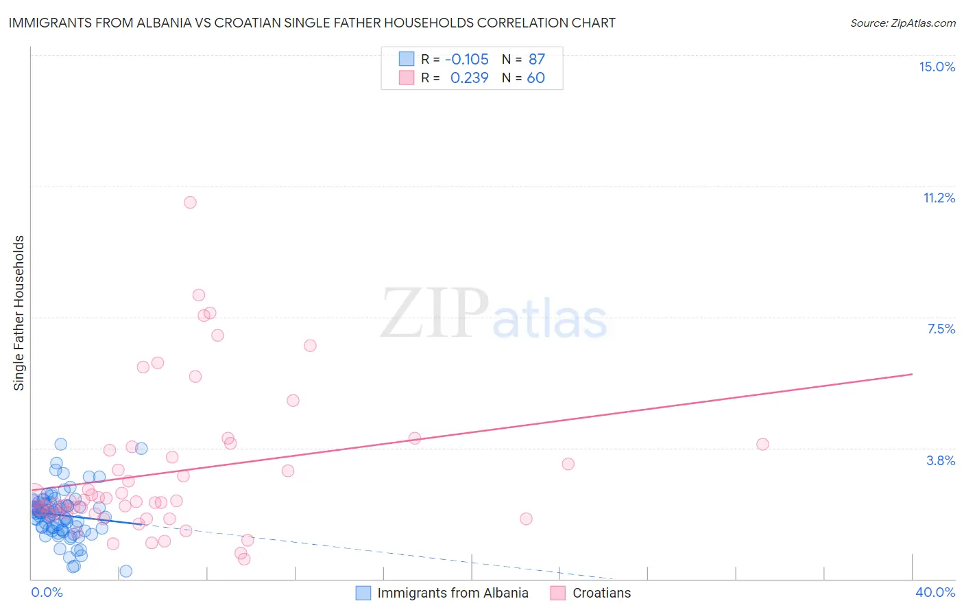 Immigrants from Albania vs Croatian Single Father Households