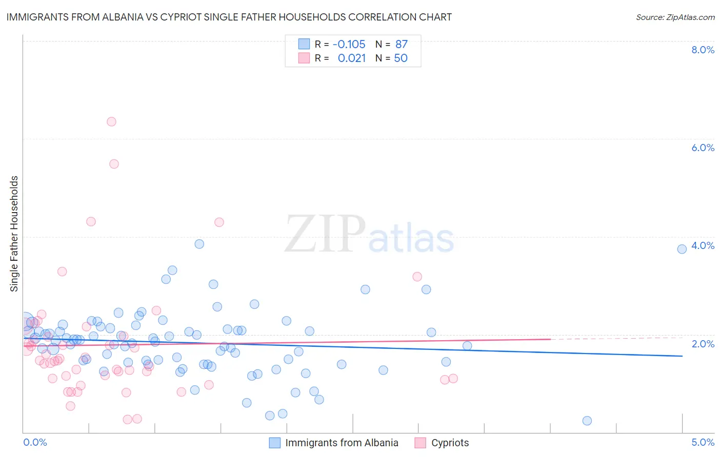 Immigrants from Albania vs Cypriot Single Father Households