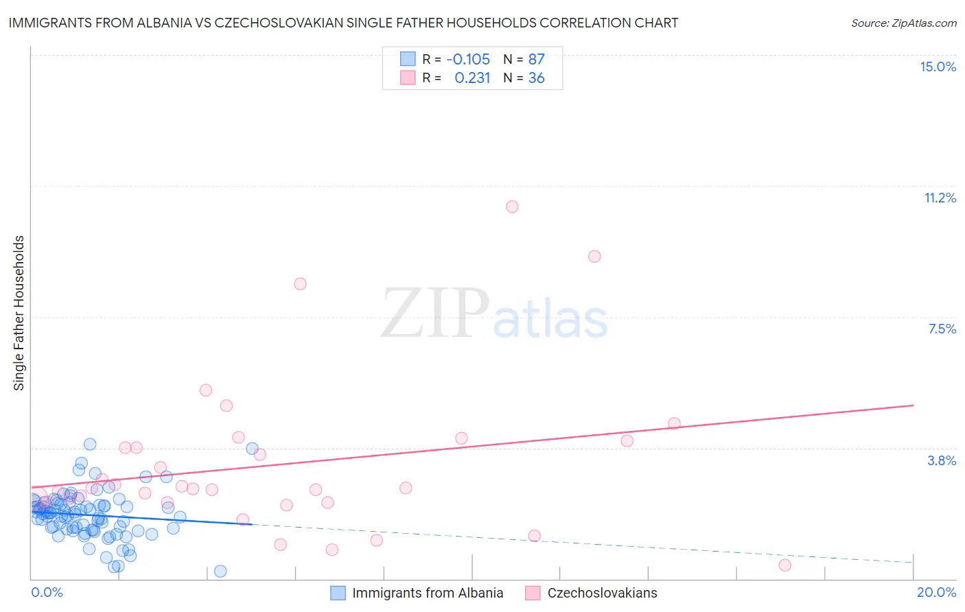 Immigrants from Albania vs Czechoslovakian Single Father Households