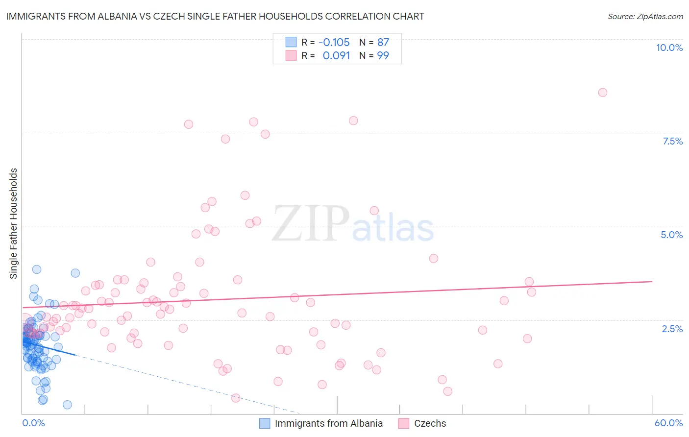 Immigrants from Albania vs Czech Single Father Households