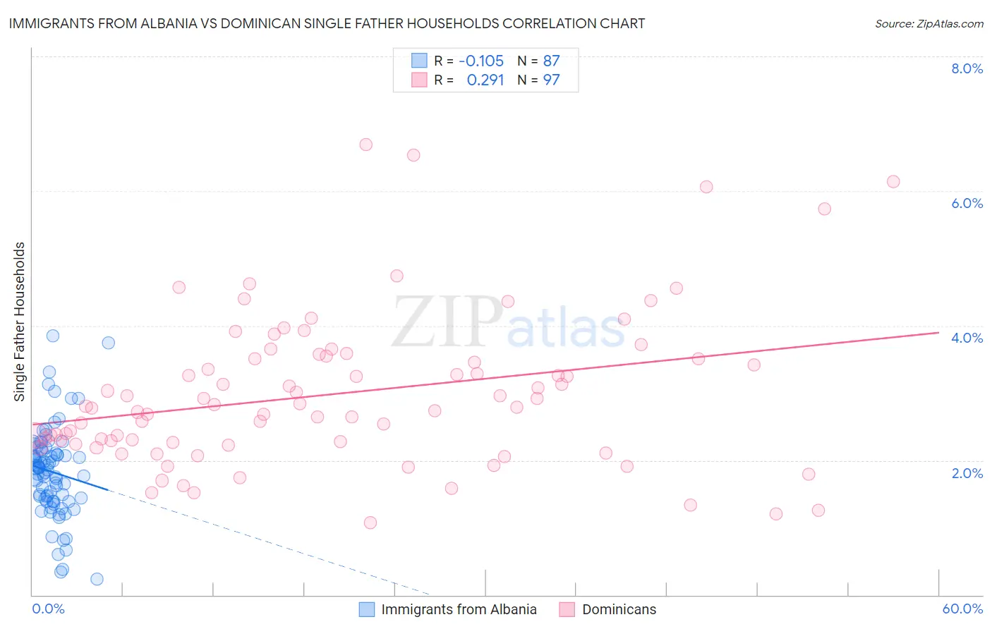 Immigrants from Albania vs Dominican Single Father Households