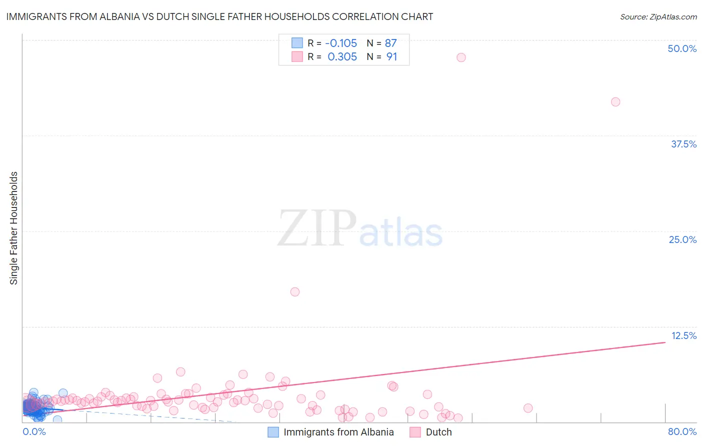 Immigrants from Albania vs Dutch Single Father Households
