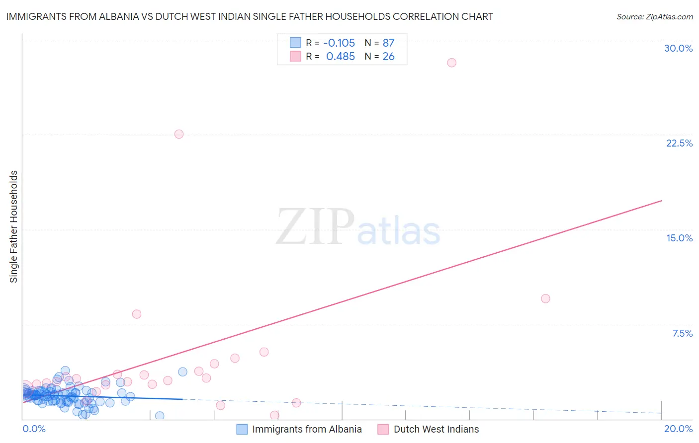 Immigrants from Albania vs Dutch West Indian Single Father Households