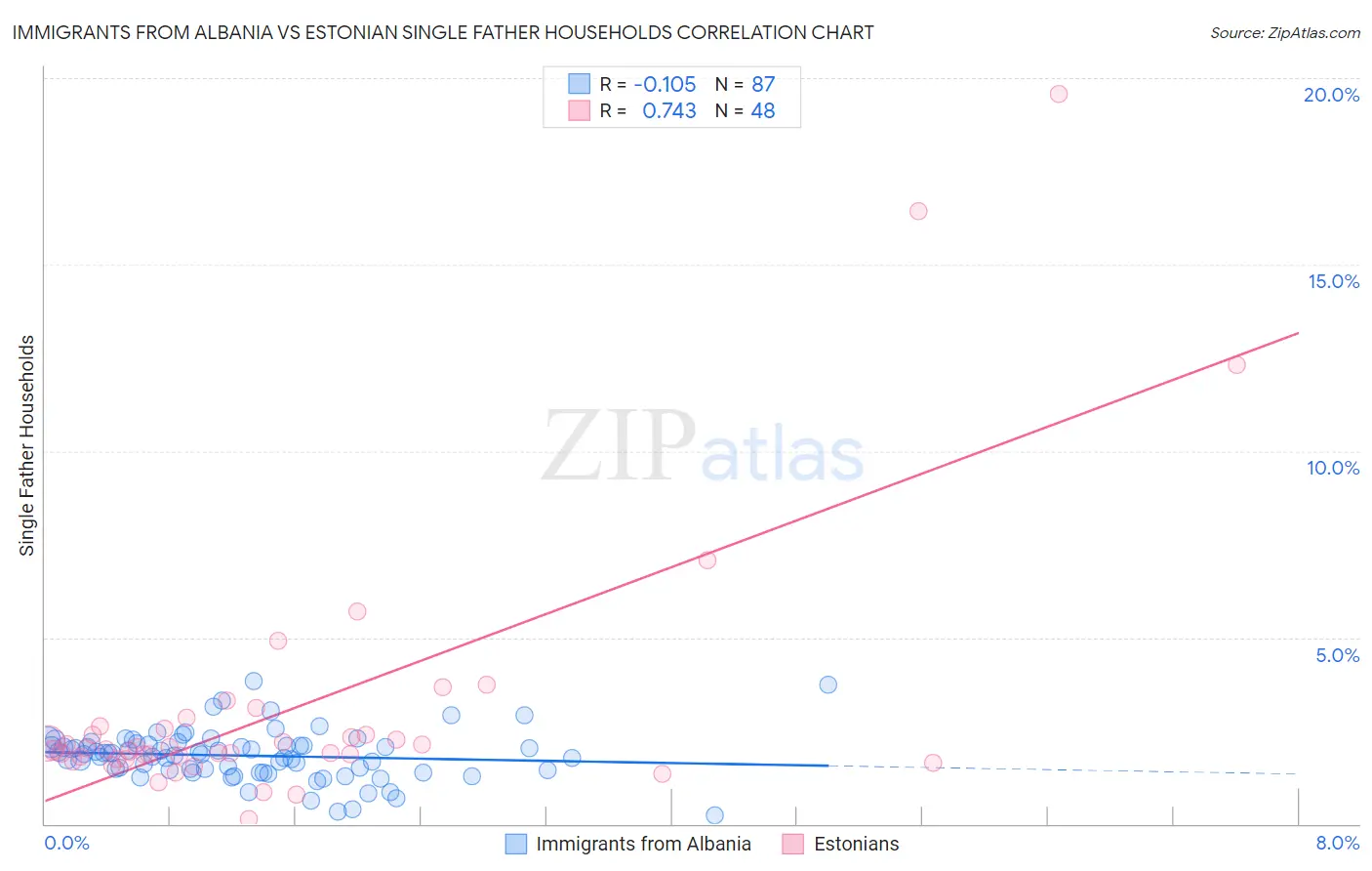 Immigrants from Albania vs Estonian Single Father Households
