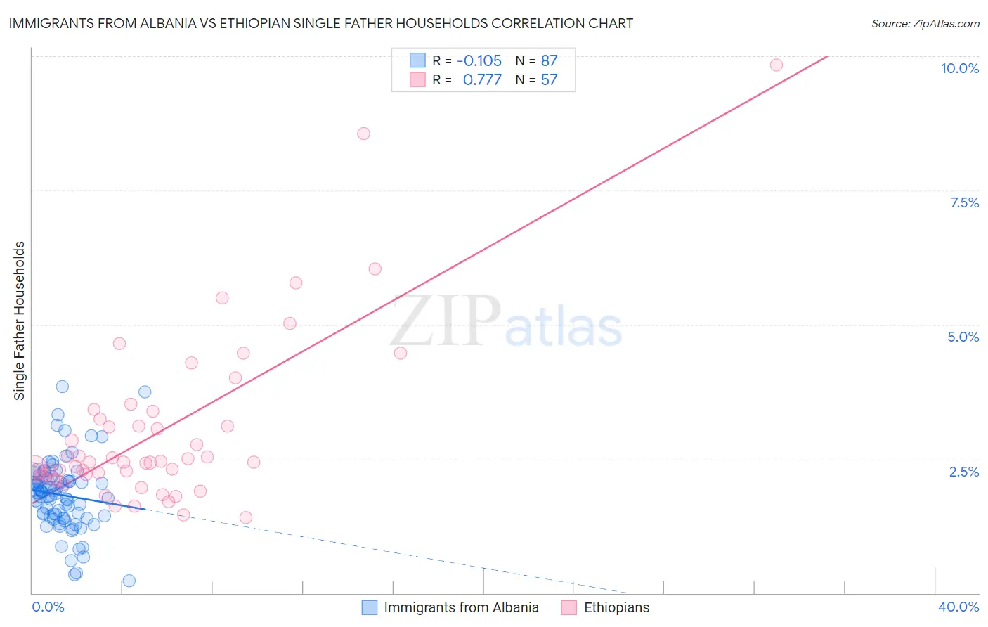 Immigrants from Albania vs Ethiopian Single Father Households