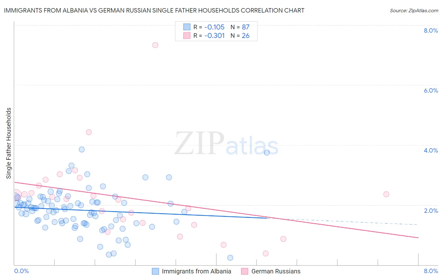 Immigrants from Albania vs German Russian Single Father Households