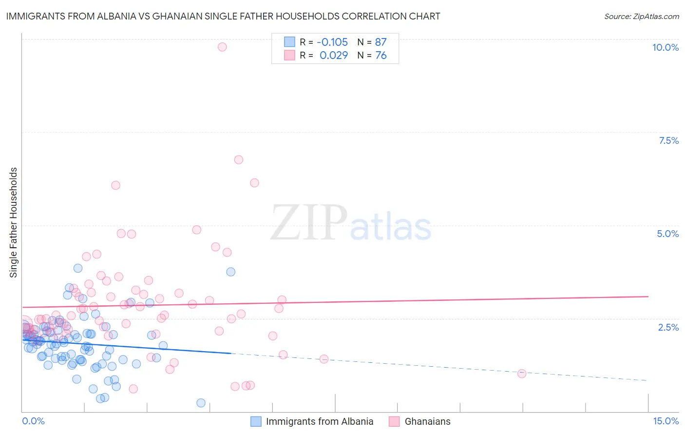 Immigrants from Albania vs Ghanaian Single Father Households