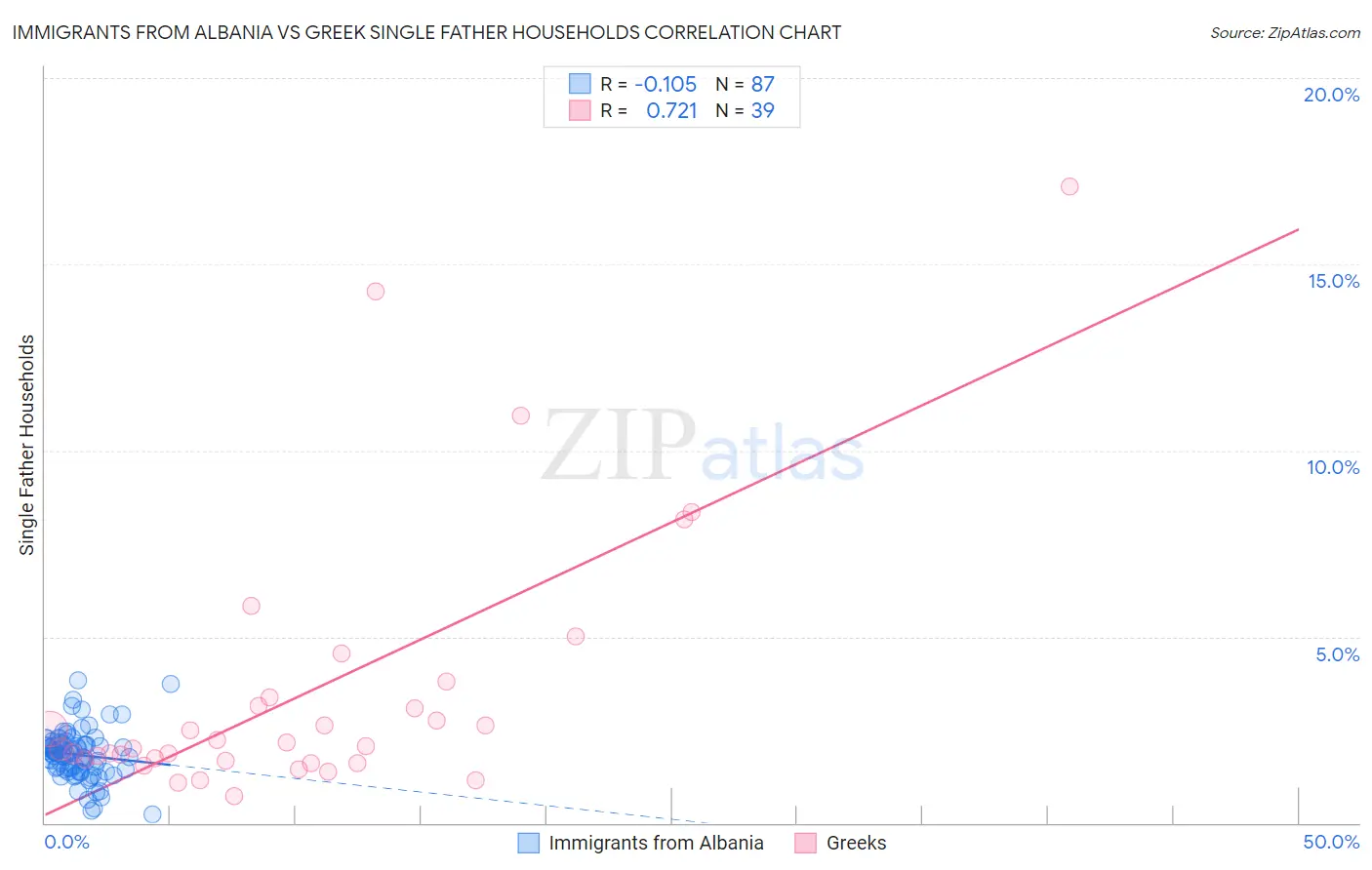 Immigrants from Albania vs Greek Single Father Households