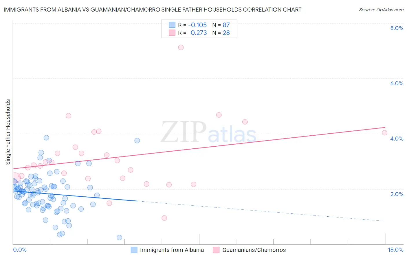 Immigrants from Albania vs Guamanian/Chamorro Single Father Households