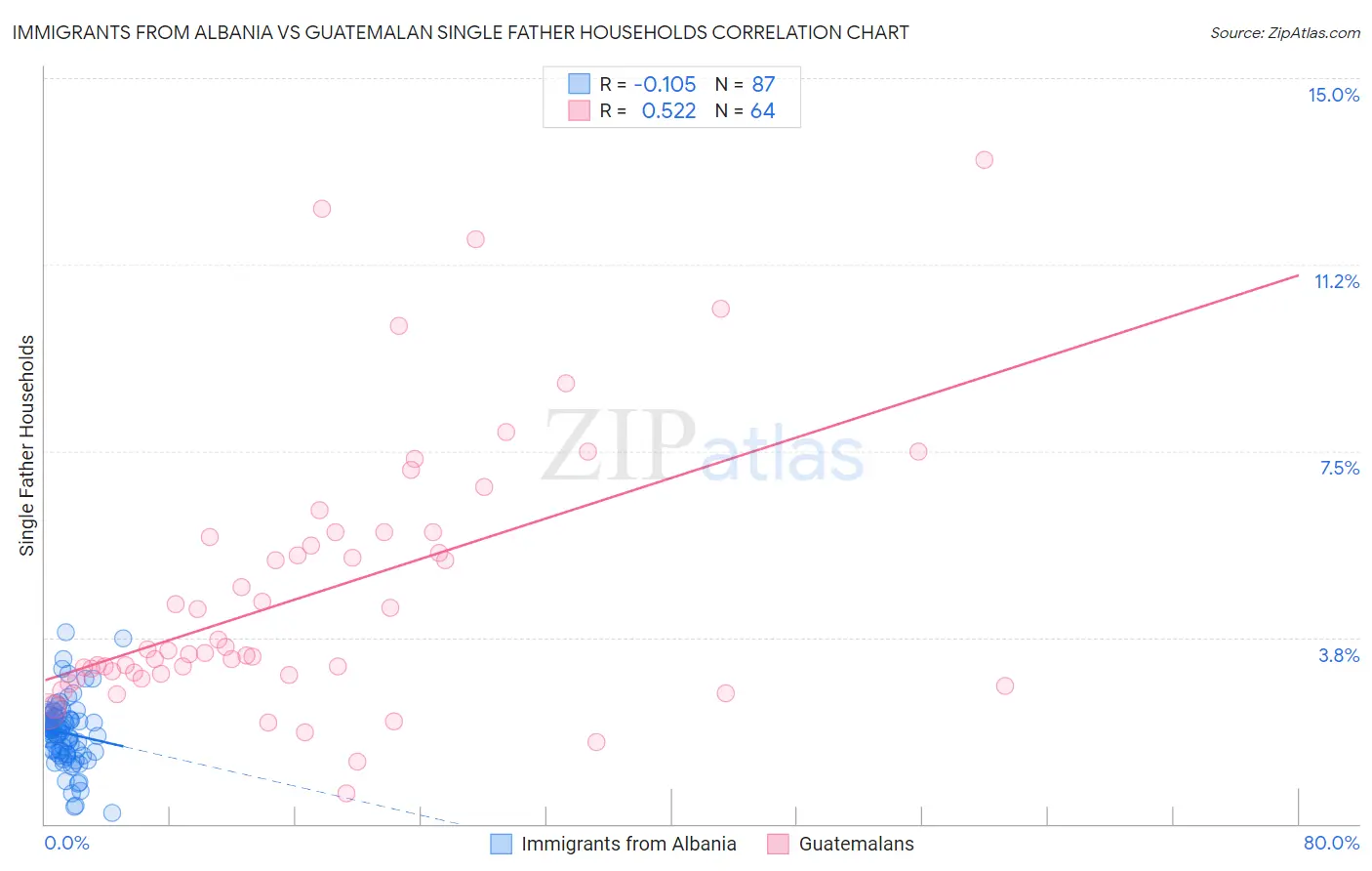 Immigrants from Albania vs Guatemalan Single Father Households