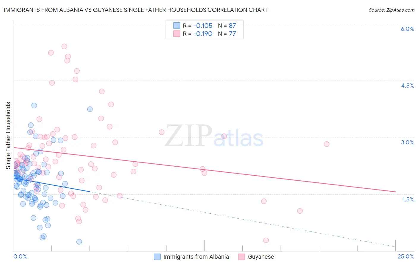 Immigrants from Albania vs Guyanese Single Father Households