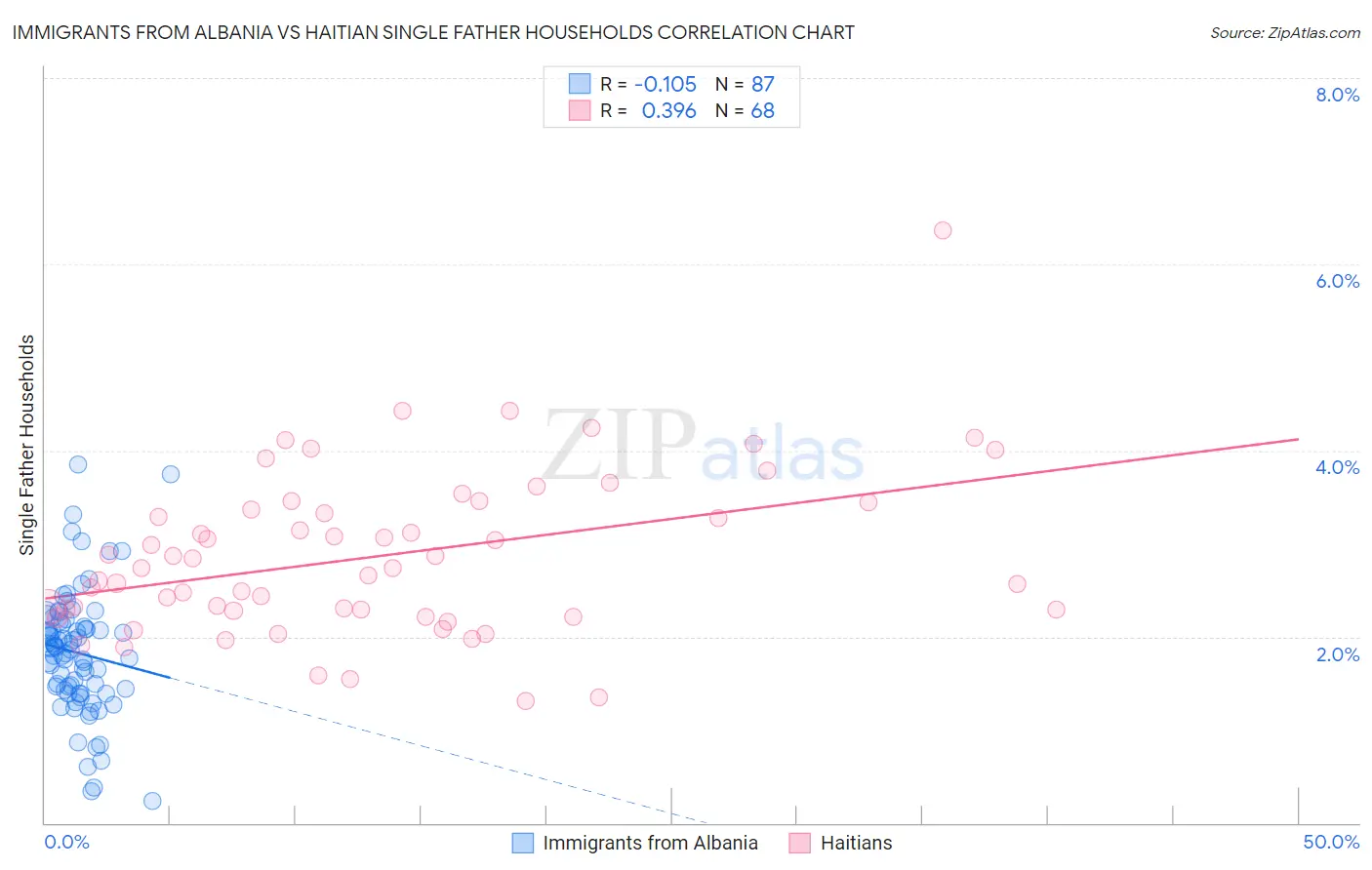 Immigrants from Albania vs Haitian Single Father Households