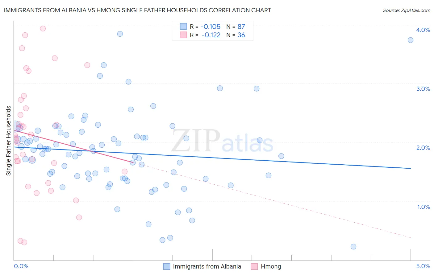 Immigrants from Albania vs Hmong Single Father Households