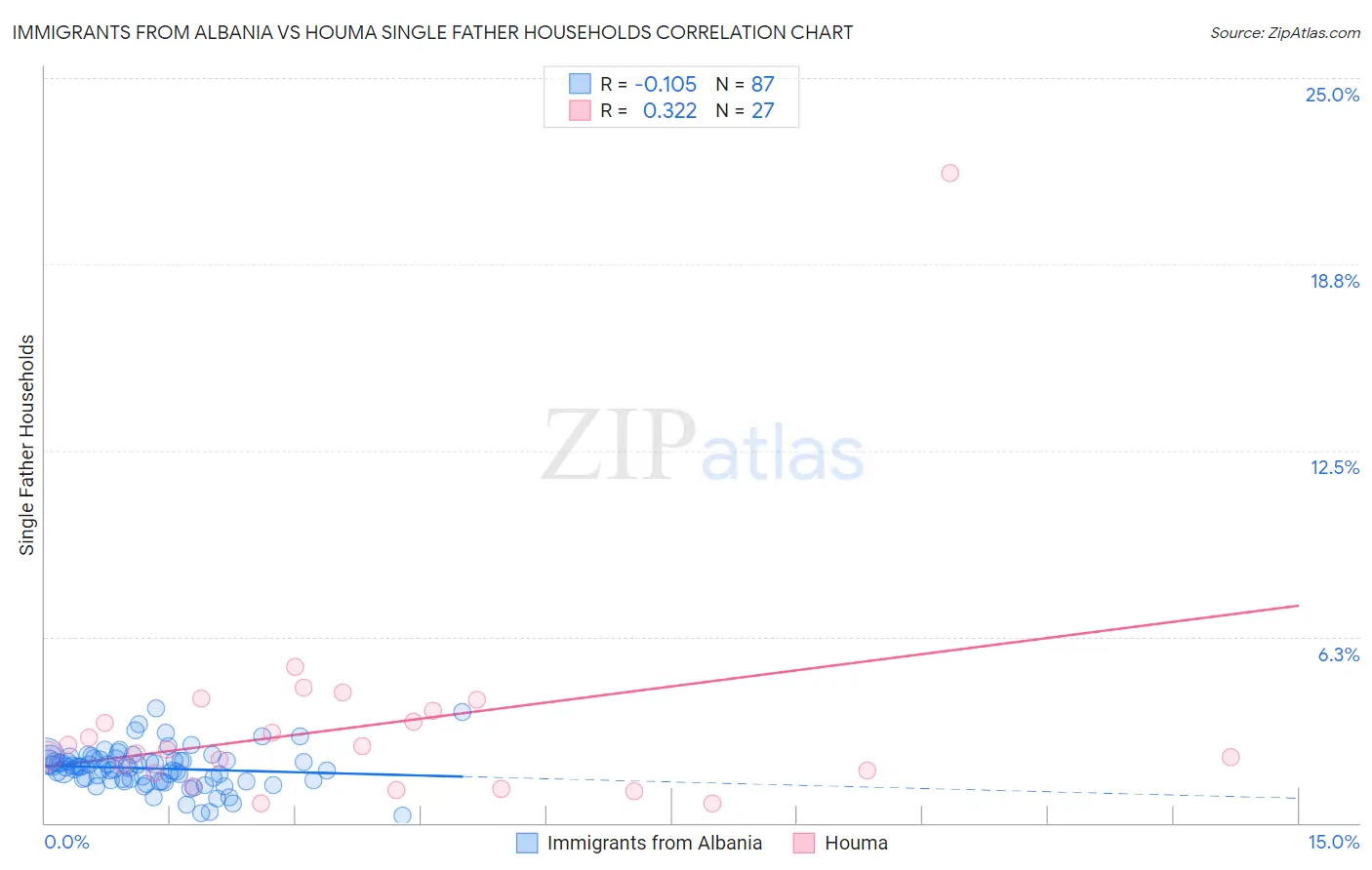 Immigrants from Albania vs Houma Single Father Households