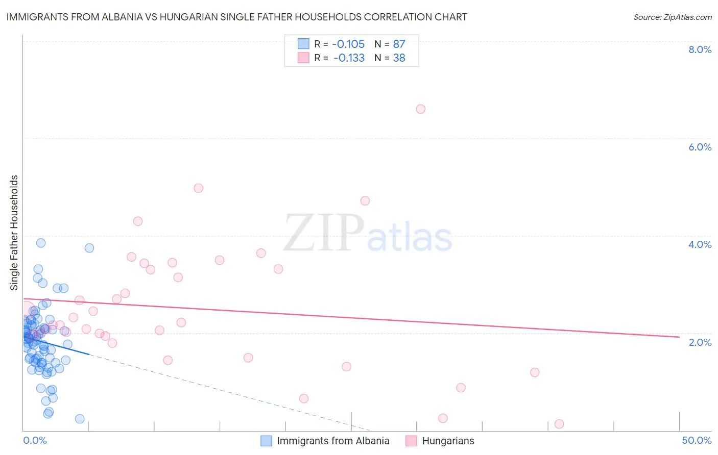 Immigrants from Albania vs Hungarian Single Father Households