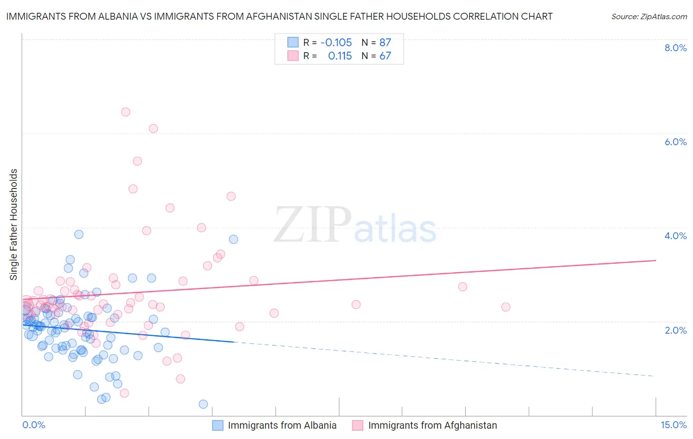 Immigrants from Albania vs Immigrants from Afghanistan Single Father Households