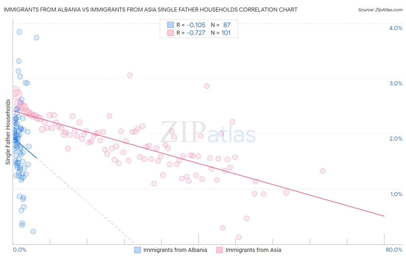 Immigrants from Albania vs Immigrants from Asia Single Father Households