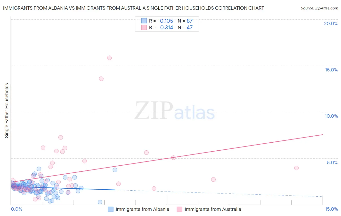 Immigrants from Albania vs Immigrants from Australia Single Father Households