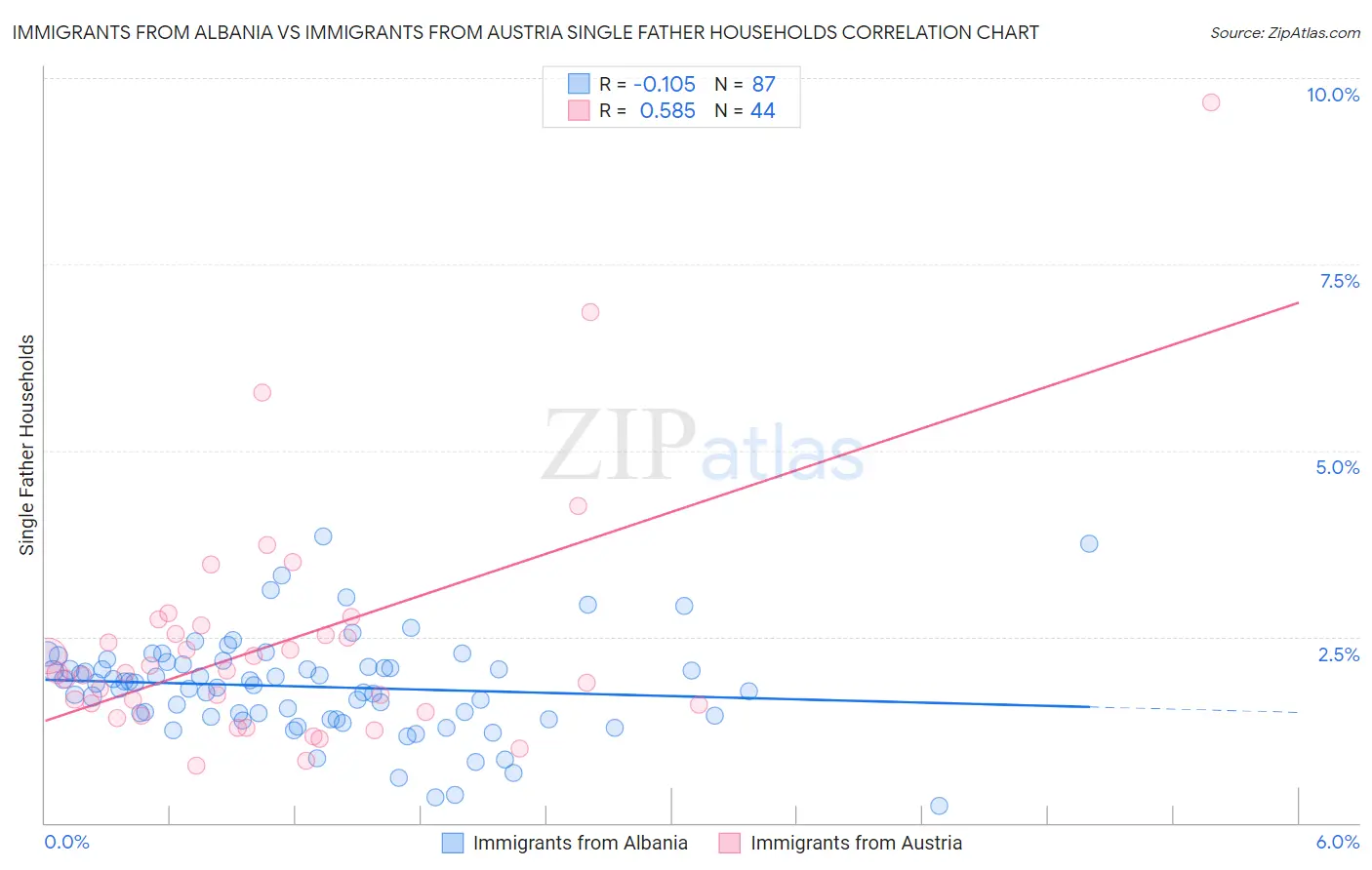 Immigrants from Albania vs Immigrants from Austria Single Father Households