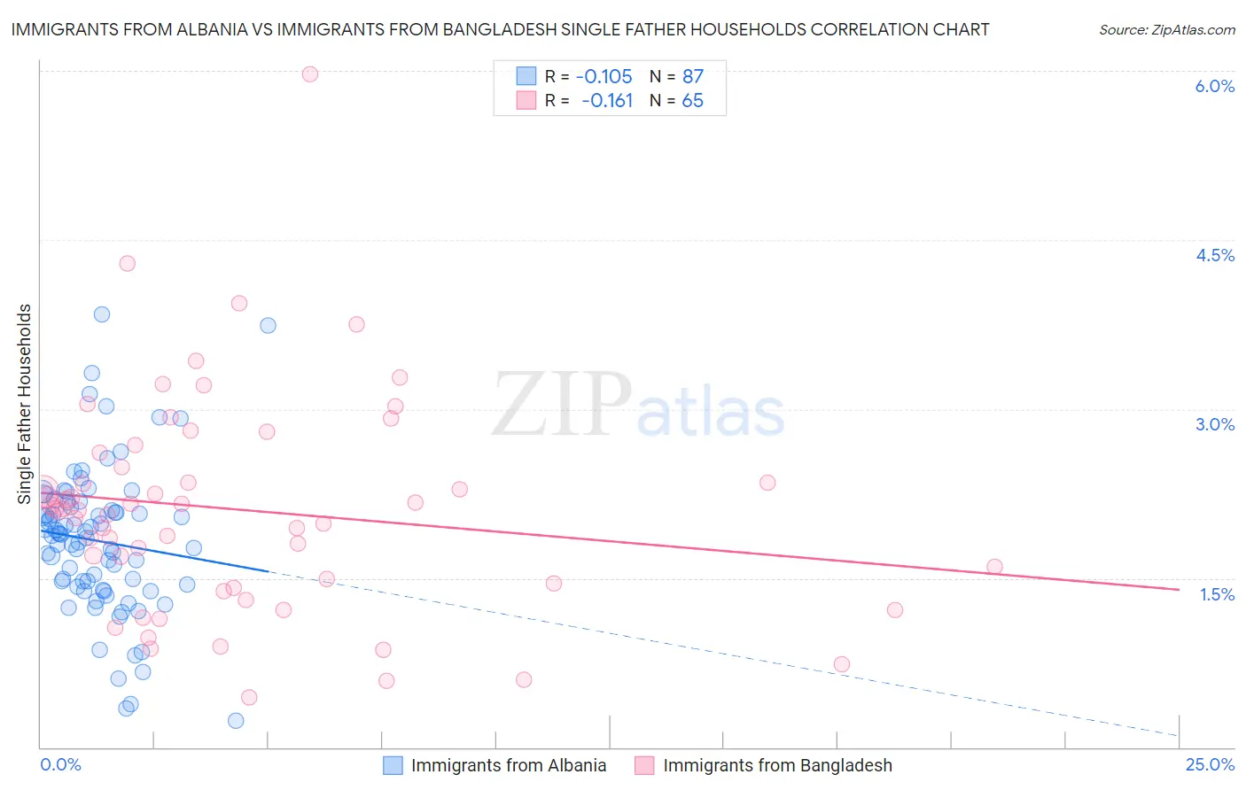 Immigrants from Albania vs Immigrants from Bangladesh Single Father Households