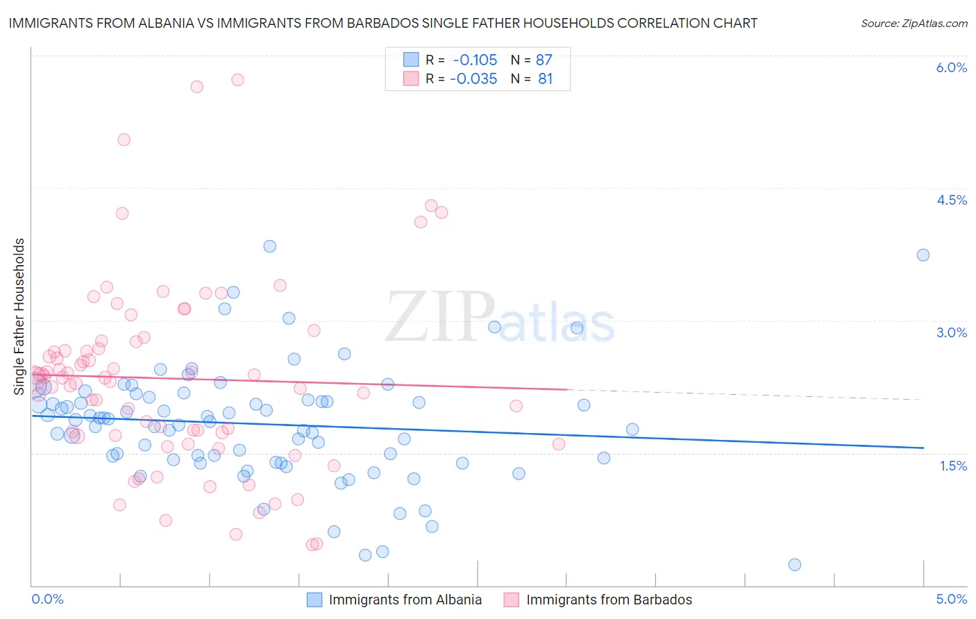 Immigrants from Albania vs Immigrants from Barbados Single Father Households