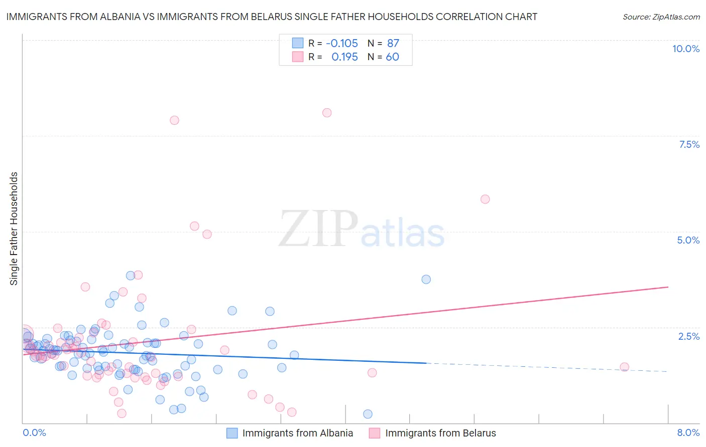 Immigrants from Albania vs Immigrants from Belarus Single Father Households