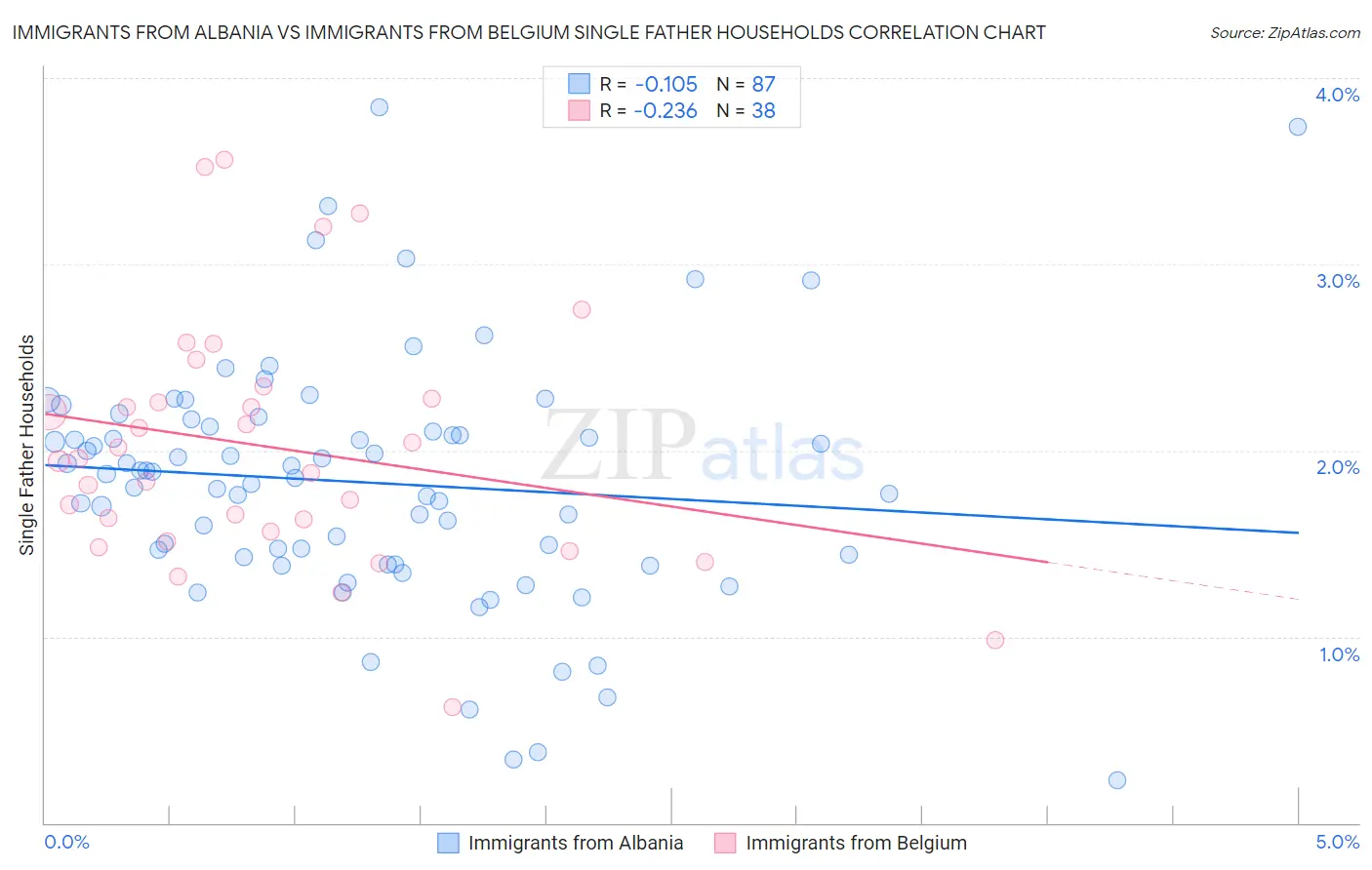Immigrants from Albania vs Immigrants from Belgium Single Father Households