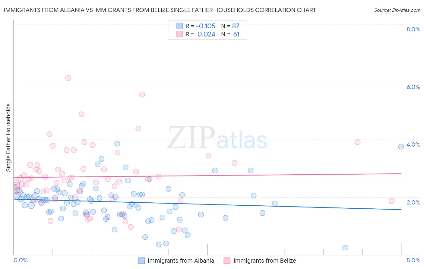 Immigrants from Albania vs Immigrants from Belize Single Father Households