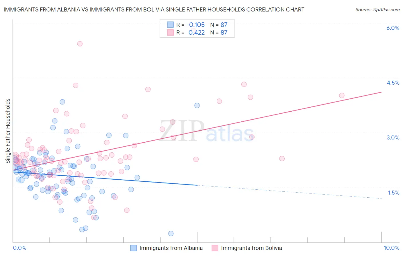 Immigrants from Albania vs Immigrants from Bolivia Single Father Households