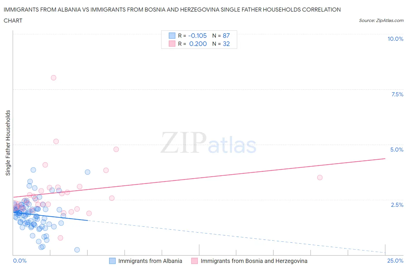 Immigrants from Albania vs Immigrants from Bosnia and Herzegovina Single Father Households